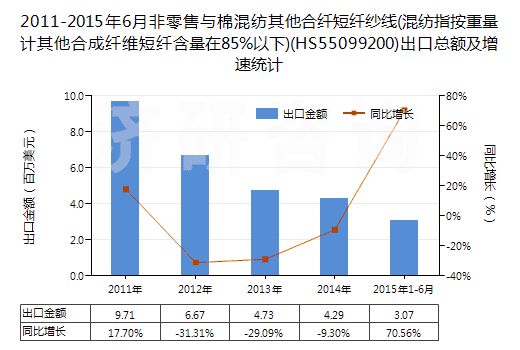 2011-2015年6月非零售與棉混紡其他合纖短纖紗線(混紡指按重量計其他合成纖維短纖含量在85%以下)(HS55099200)出口總額及增速統(tǒng)計 2011-2015年6月非零售與棉混紡其他合纖短纖紗線(混紡指按重量計其他合成纖維短纖含量在85%以下)(HS55099200)出口總額及增速統(tǒng)計